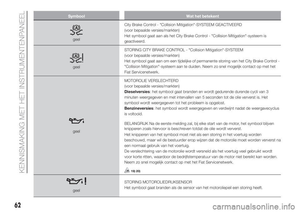 FIAT 500L LIVING 2019  Instructieboek (in Dutch) Symbool Wat het betekent
geelCity Brake Control - "Collision Mitigation"-SYSTEEM GEACTIVEERD
(voor bepaalde versies/markten)
Het symbool gaat aan als het City Brake Control - "Collision Mi