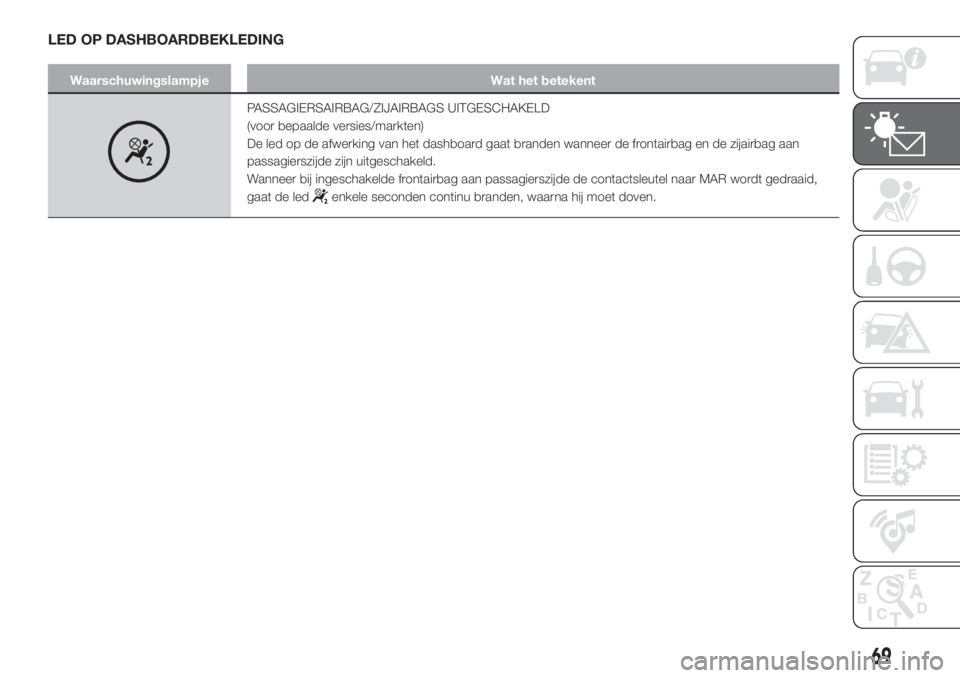 FIAT 500L LIVING 2019  Instructieboek (in Dutch) LED OP DASHBOARDBEKLEDING
Waarschuwingslampje Wat het betekent
PASSAGIERSAIRBAG/ZIJAIRBAGS UITGESCHAKELD
(voor bepaalde versies/markten)
De led op de afwerking van het dashboard gaat branden wanneer d