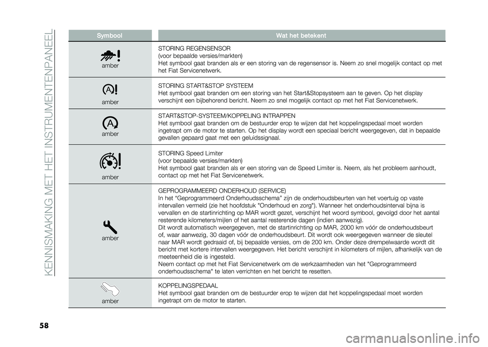 FIAT 500L LIVING 2020  Instructieboek (in Dutch) ��?�-�,�,�%�4�7�5�?�%�,�$��7�-�3��"�-�3��%�,�4�3�*�A�7�-�,�3�-�,�8�5�,�-�-�
�� �)�(����� �9�� ��� ����� ��	�
���
��

�4�3�+�*�%�,�$ �*�-�$�-�,�4�-�,�4�+�*
�9����
 �
���