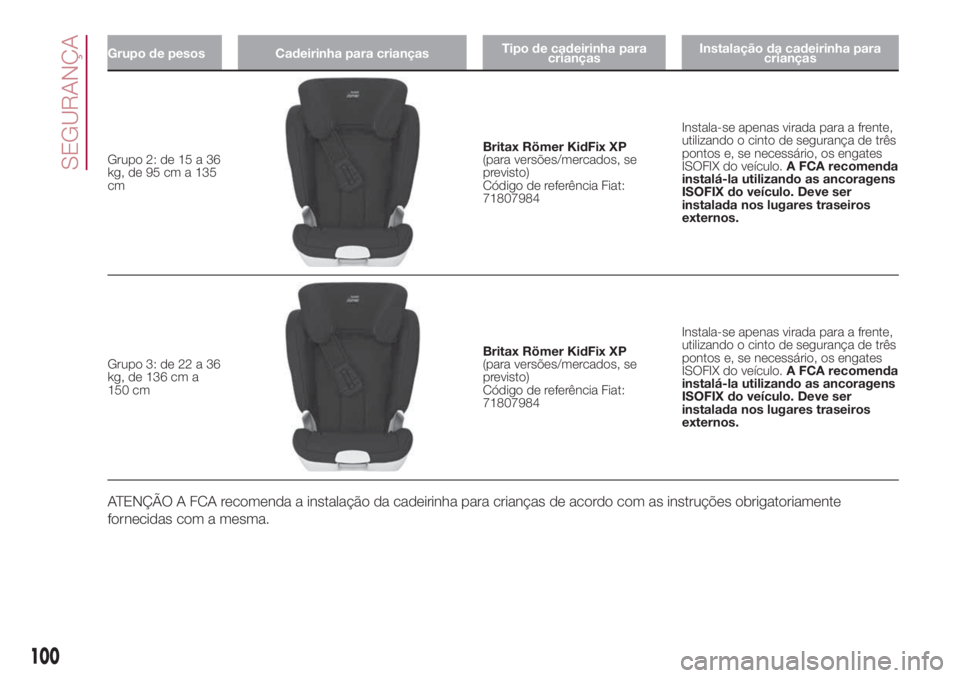 FIAT 500L LIVING 2018 Manual de Uso e Manutenção (in Portuguese) Grupo de pesos Cadeirinha para criançasTipo de cadeirinha para
criançasInstalação da cadeirinha para
crianças
Grupo 2: de 15 a 36
kg, de 95 cm a 135
cmBritax Römer KidFix XP
(para versões/merca FIAT 500L LIVING 2018 Manual de Uso e Manutenção (in Portuguese) Grupo de pesos Cadeirinha para criançasTipo de cadeirinha para
criançasInstalação da cadeirinha para
crianças
Grupo 2: de 15 a 36
kg, de 95 cm a 135
cmBritax Römer KidFix XP
(para versões/merca
