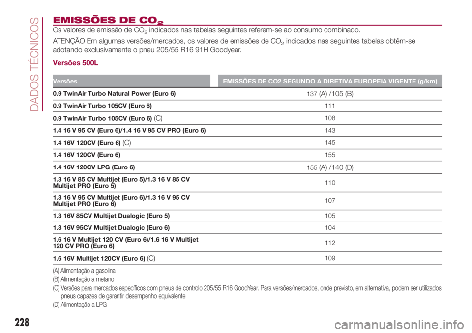 FIAT 500L LIVING 2018 Manual de Uso e Manutenção (in Portuguese) EMISSÕES DE CO2Os valores de emissão de CO2indicados nas tabelas seguintes referem-se ao consumo combinado.
ATENÇÃO Em algumas versões/mercados, os valores de emissões de CO
2indicados nas segui FIAT 500L LIVING 2018 Manual de Uso e Manutenção (in Portuguese) EMISSÕES DE CO2Os valores de emissão de CO2indicados nas tabelas seguintes referem-se ao consumo combinado.
ATENÇÃO Em algumas versões/mercados, os valores de emissões de CO
2indicados nas segui