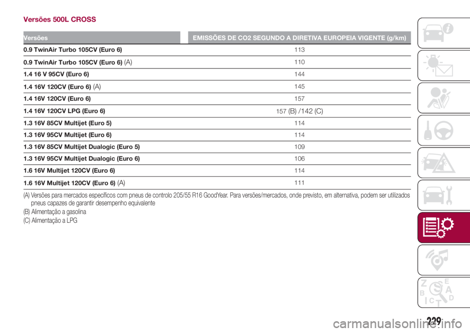 FIAT 500L LIVING 2018 Manual de Uso e Manutenção (in Portuguese) Versões 500L CROSS
Versões EMISSÕES DE CO2 SEGUNDO A DIRETIVA EUROPEIA VIGENTE (g/km)
0.9 TwinAir Turbo 105CV (Euro 6)113
0.9 TwinAir Turbo 105CV (Euro 6)
(A)110
1.4 16 V 95CV (Euro 6)144
1.4 16V 1 FIAT 500L LIVING 2018 Manual de Uso e Manutenção (in Portuguese) Versões 500L CROSS
Versões EMISSÕES DE CO2 SEGUNDO A DIRETIVA EUROPEIA VIGENTE (g/km)
0.9 TwinAir Turbo 105CV (Euro 6)113
0.9 TwinAir Turbo 105CV (Euro 6)
(A)110
1.4 16 V 95CV (Euro 6)144
1.4 16V 1