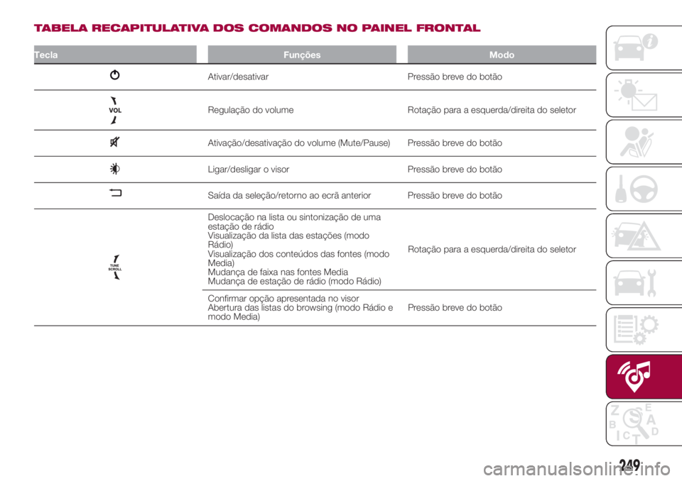 FIAT 500L LIVING 2018 Manual de Uso e Manutenção (in Portuguese) TABELA RECAPITULATIVA DOS COMANDOS NO PAINEL FRONTAL
Tecla Funções Modo
Ativar/desativar Pressão breve do botão
Regulação do volume Rotação para a esquerda/direita do seletor
Ativação/desati FIAT 500L LIVING 2018 Manual de Uso e Manutenção (in Portuguese) TABELA RECAPITULATIVA DOS COMANDOS NO PAINEL FRONTAL
Tecla Funções Modo
Ativar/desativar Pressão breve do botão
Regulação do volume Rotação para a esquerda/direita do seletor
Ativação/desati