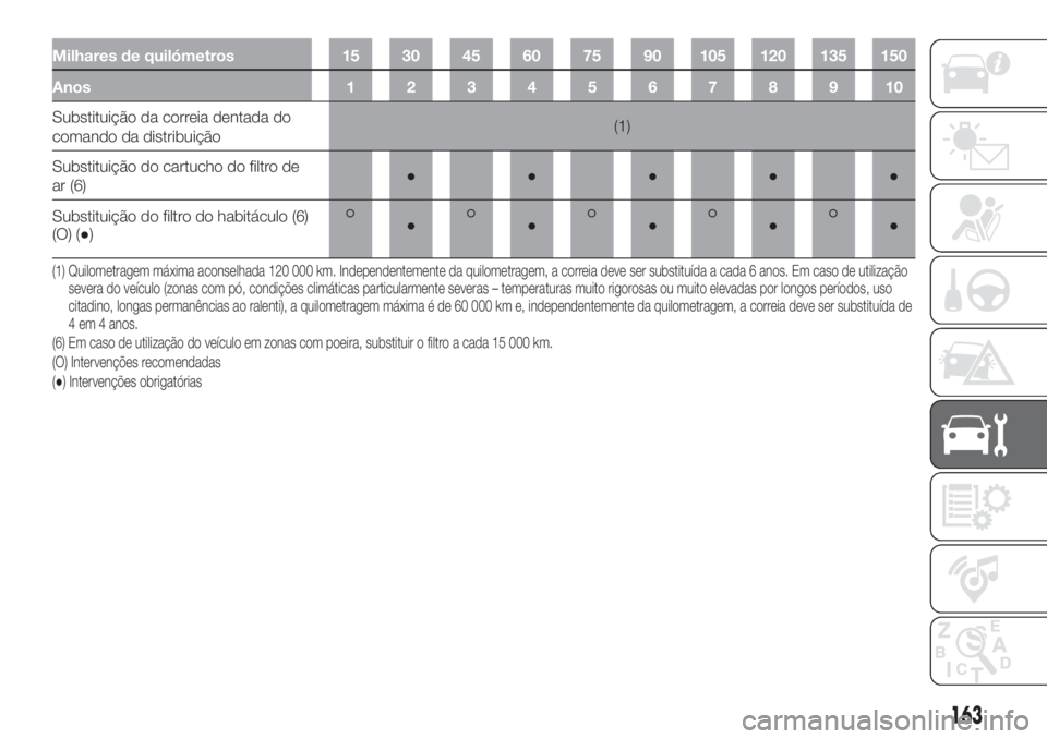 FIAT 500L LIVING 2019 Manual de Uso e Manutenção (in Portuguese) Milhares de quilómetros 15 30 45 60 75 90 105 120 135 150
Anos12345678910
Substituição da correia dentada do
comando da distribuição(1)
Substituição do cartucho do filtro de
ar (6)●●●● FIAT 500L LIVING 2019 Manual de Uso e Manutenção (in Portuguese) Milhares de quilómetros 15 30 45 60 75 90 105 120 135 150
Anos12345678910
Substituição da correia dentada do
comando da distribuição(1)
Substituição do cartucho do filtro de
ar (6)●●●●