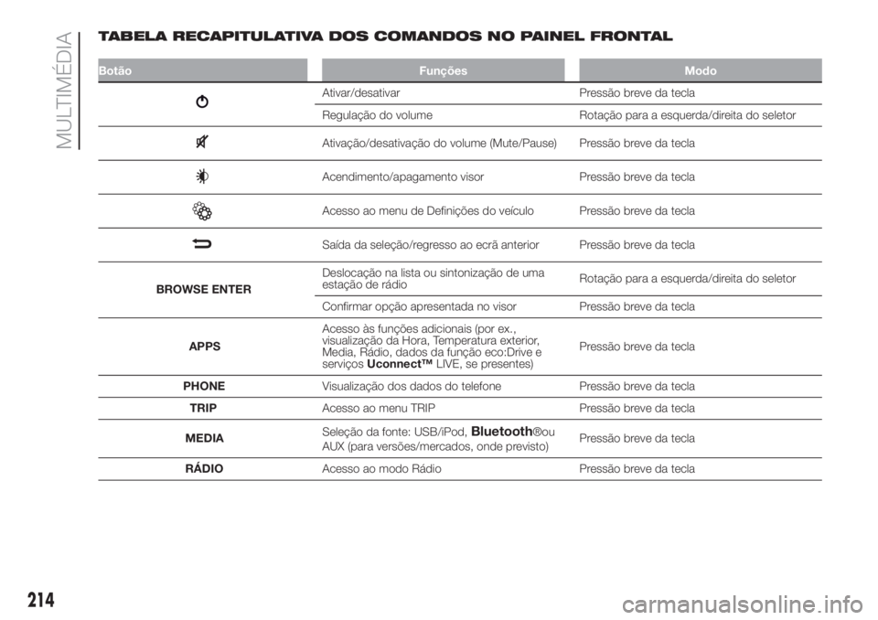 FIAT 500L LIVING 2019  Manual de Uso e Manutenção (in Portuguese) TABELA RECAPITULATIVA DOS COMANDOS NO PAINEL FRONTAL
Botão Funções Modo
Ativar/desativar Pressão breve da tecla
Regulação do volume Rotação para a esquerda/direita do seletor
Ativação/desati