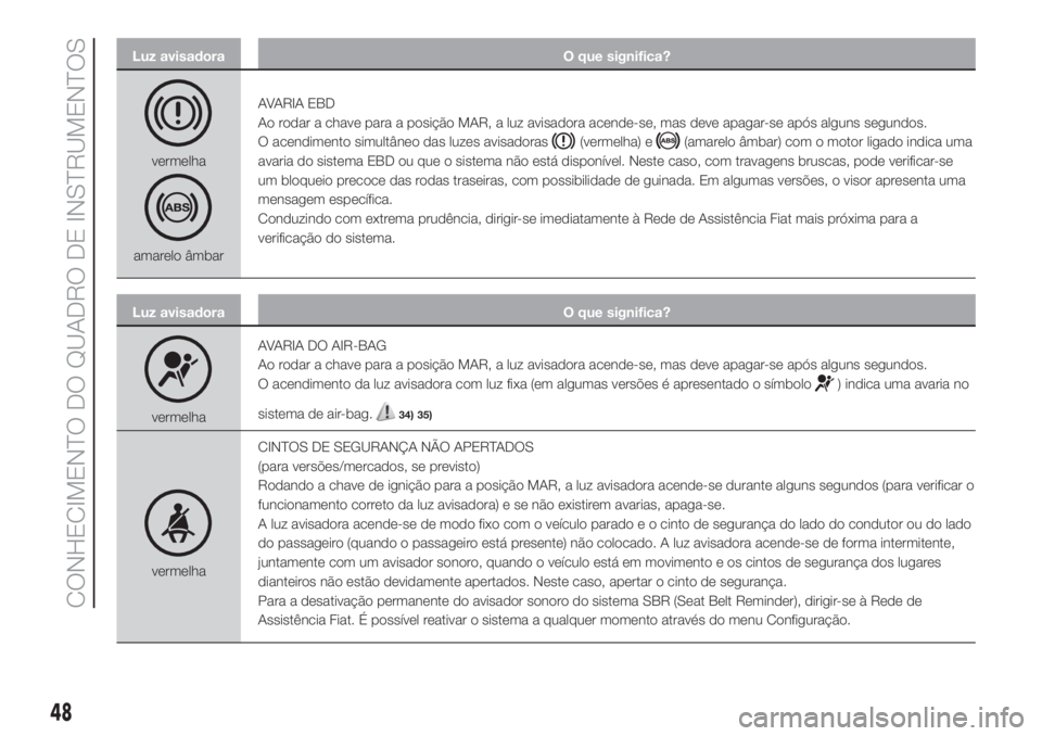 FIAT 500L LIVING 2019  Manual de Uso e Manutenção (in Portuguese) Luz avisadora O que significa?
vermelha
amarelo âmbarAVARIA EBD
Ao rodar a chave para a posição MAR, a luz avisadora acende-se, mas deve apagar-se após alguns segundos.
O acendimento simultâneo d