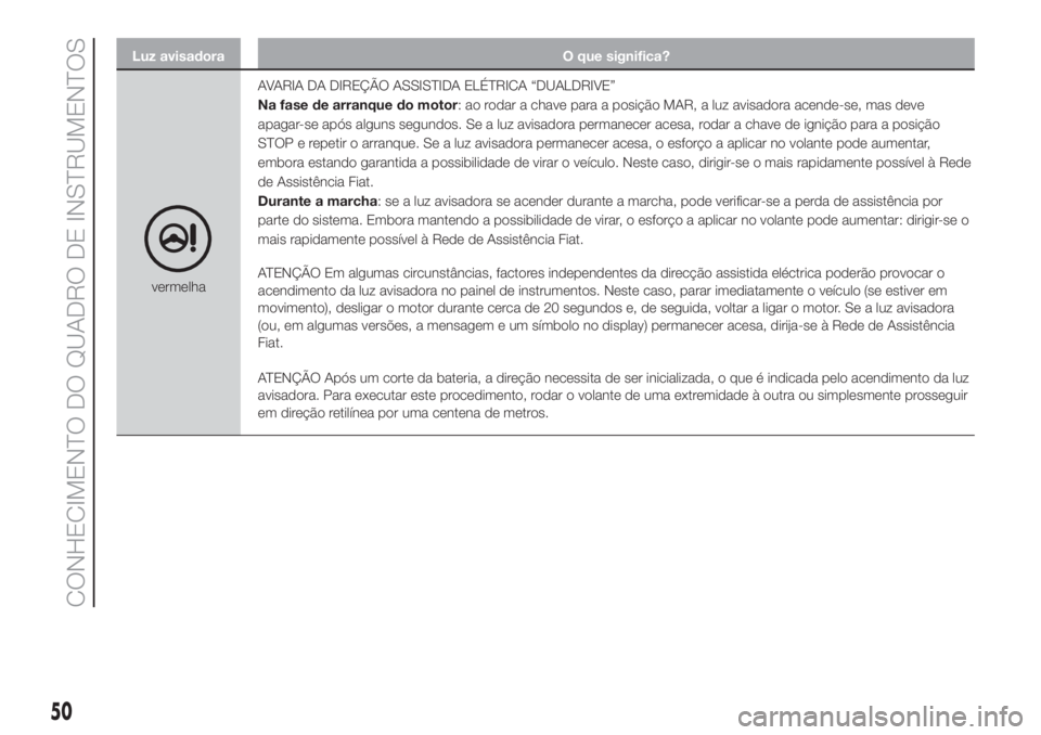 FIAT 500L LIVING 2019  Manual de Uso e Manutenção (in Portuguese) Luz avisadora O que significa?
vermelhaAVARIA DA DIREÇÃO ASSISTIDA ELÉTRICA “DUALDRIVE”
Na fase de arranque do motor: ao rodar a chave para a posição MAR, a luz avisadora acende-se, mas deve
