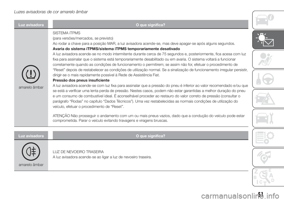 FIAT 500L LIVING 2019  Manual de Uso e Manutenção (in Portuguese) Luzes avisadoras de cor amarelo âmbar
Luz avisadora O que significa?
amarelo âmbarSISTEMA iTPMS
(para versões/mercados, se previsto)
Ao rodar a chave para a posição MAR, a luz avisadora acende-se