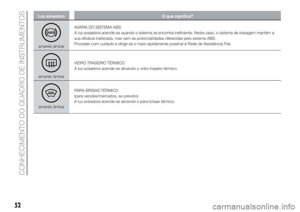 FIAT 500L LIVING 2019 Manual de Uso e Manutenção (in Portuguese) Luz avisadora O que significa?
amarelo âmbarAVARIA DO SISTEMA ABS
A luz avisadora acende-se quando o sistema se encontra ineficiente. Neste caso, o sistema de travagem mantém a
sua eficácia inalter FIAT 500L LIVING 2019 Manual de Uso e Manutenção (in Portuguese) Luz avisadora O que significa?
amarelo âmbarAVARIA DO SISTEMA ABS
A luz avisadora acende-se quando o sistema se encontra ineficiente. Neste caso, o sistema de travagem mantém a
sua eficácia inalter