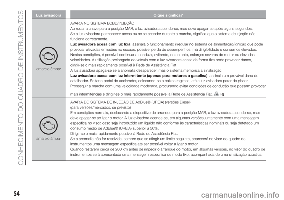FIAT 500L LIVING 2019  Manual de Uso e Manutenção (in Portuguese) Luz avisadora O que significa?
amarelo âmbarAVARIA NO SISTEMA EOBD/INJEÇÃO
Ao rodar a chave para a posição MAR, a luz avisadora acende-se, mas deve apagar-se após alguns segundos.
Se a luz avisa