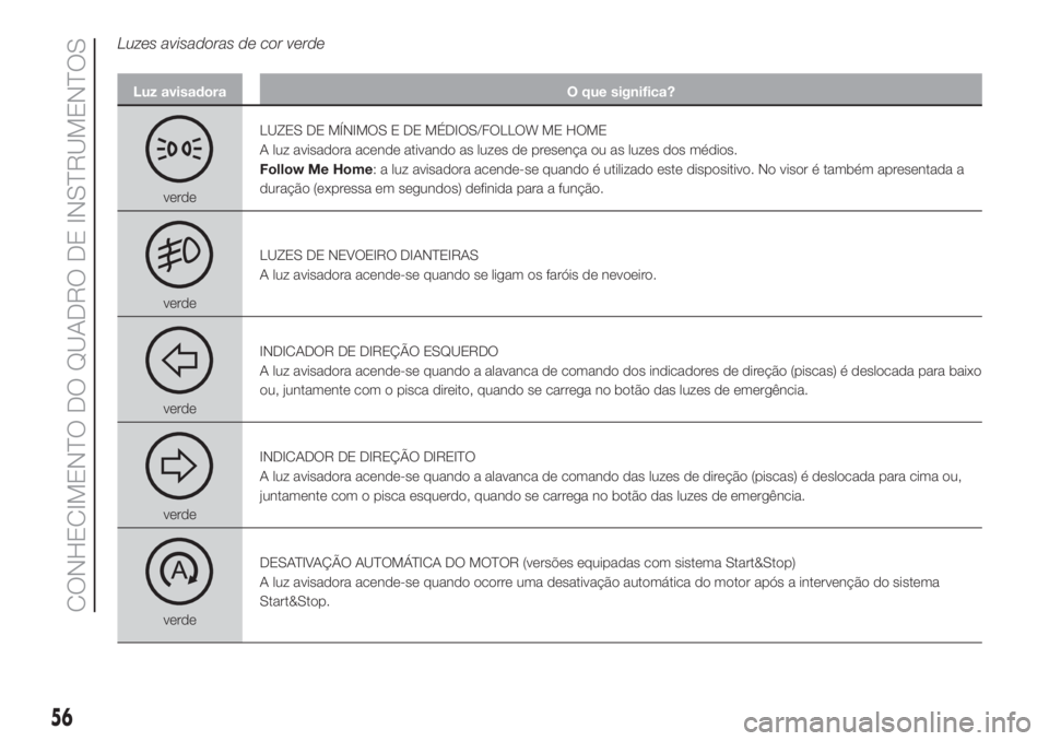 FIAT 500L LIVING 2019  Manual de Uso e Manutenção (in Portuguese) Luzes avisadoras de cor verde
Luz avisadora O que significa?
verdeLUZES DE MÍNIMOS E DE MÉDIOS/FOLLOW ME HOME
A luz avisadora acende ativando as luzes de presença ou as luzes dos médios.
Follow Me