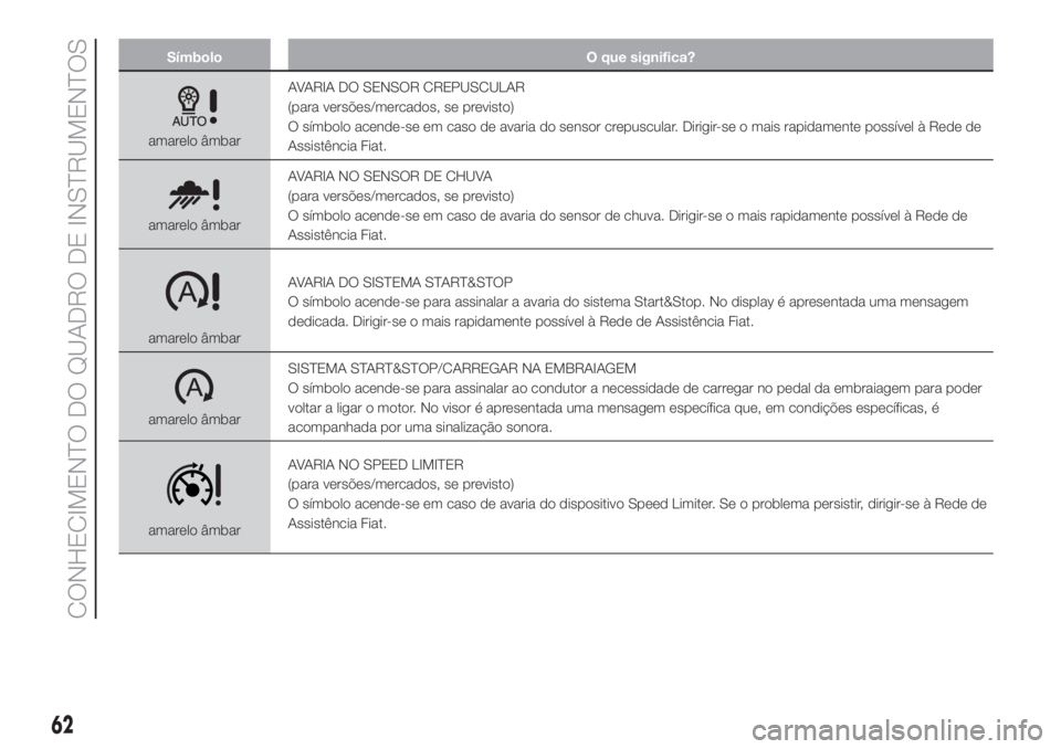 FIAT 500L LIVING 2019  Manual de Uso e Manutenção (in Portuguese) Símbolo O que significa?
amarelo âmbarAVARIA DO SENSOR CREPUSCULAR
(para versões/mercados, se previsto)
O símbolo acende-se em caso de avaria do sensor crepuscular. Dirigir-se o mais rapidamente p