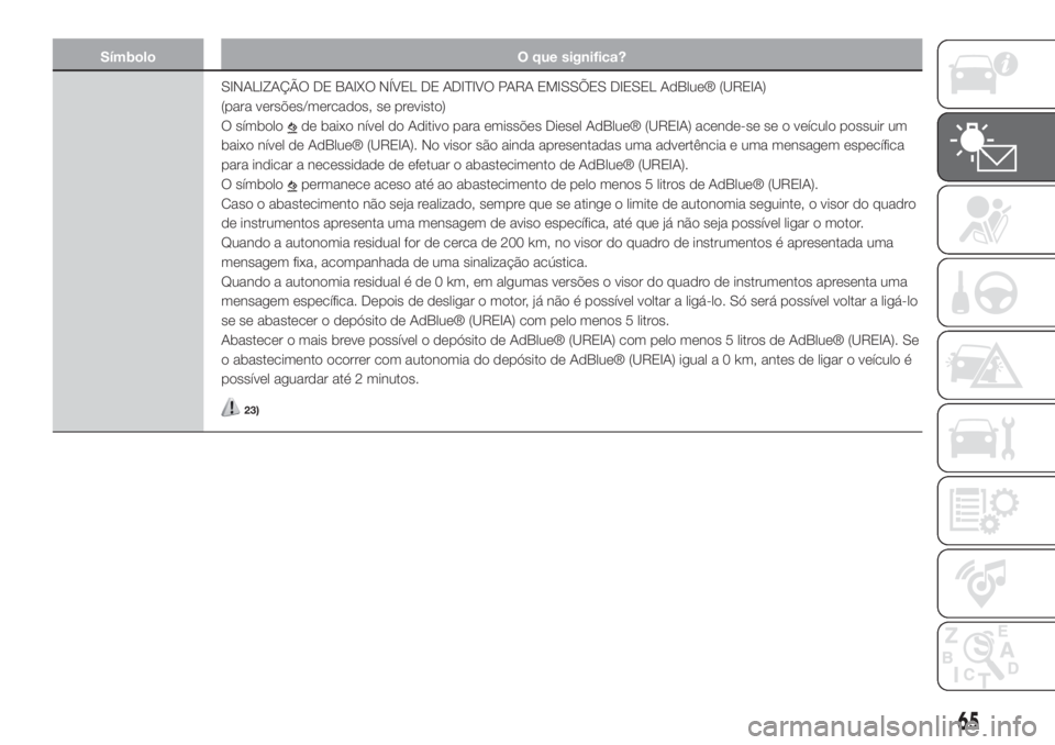 FIAT 500L LIVING 2019  Manual de Uso e Manutenção (in Portuguese) Símbolo O que significa?
SINALIZAÇÃO DE BAIXO NÍVEL DE ADITIVO PARA EMISSÕES DIESEL AdBlue® (UREIA)
(para versões/mercados, se previsto)
O símbolo
de baixo nível do Aditivo para emissões Die