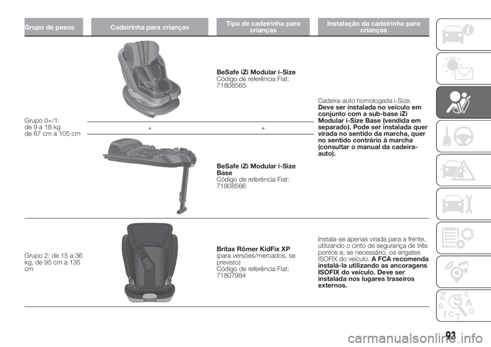 FIAT 500L LIVING 2019  Manual de Uso e Manutenção (in Portuguese) Grupo de pesos Cadeirinha para criançasTipo de cadeirinha para
criançasInstalação da cadeirinha para
crianças
Grupo 0+/1:
de9a18kg
de 67 cm a 105 cm
BeSafe iZi Modular i-Size
Código de referênc