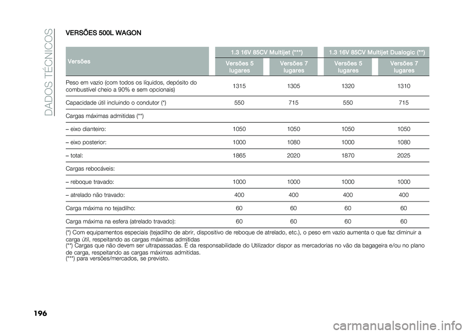 FIAT 500L LIVING 2021  Manual de Uso e Manutenção (in Portuguese) ��.�1�.��0��D�(�2�-�E�2��0
���	�8��2�-�B��- ���� �V�*�A�(�
�
�8�� ���� �K��H �K�M�8 �O��
�8 ������U �� �:�` �` �` �; �K��H �K�M�8 �O��
�8 ������U �� �6����	�/�
