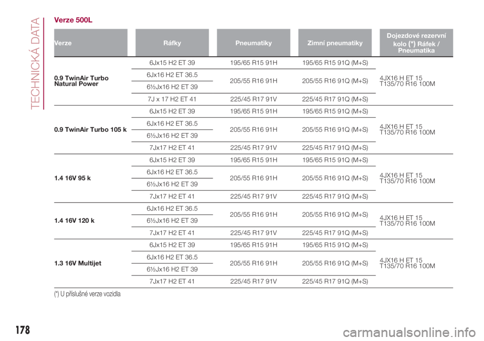 FIAT 500L LIVING 2018  Návod k použití a údržbě (in Czech) Verze 500L
Verze Ráfky Pneumatiky Zimní pneumatikyDojezdové rezervní
kolo(*)Ráfek /
Pneumatika
0.9 TwinAir Turbo
Natural Power6Jx15 H2 ET 39 195/65 R15 91H 195/65 R15 91Q (M+S)
4JX16 H ET 15
T135