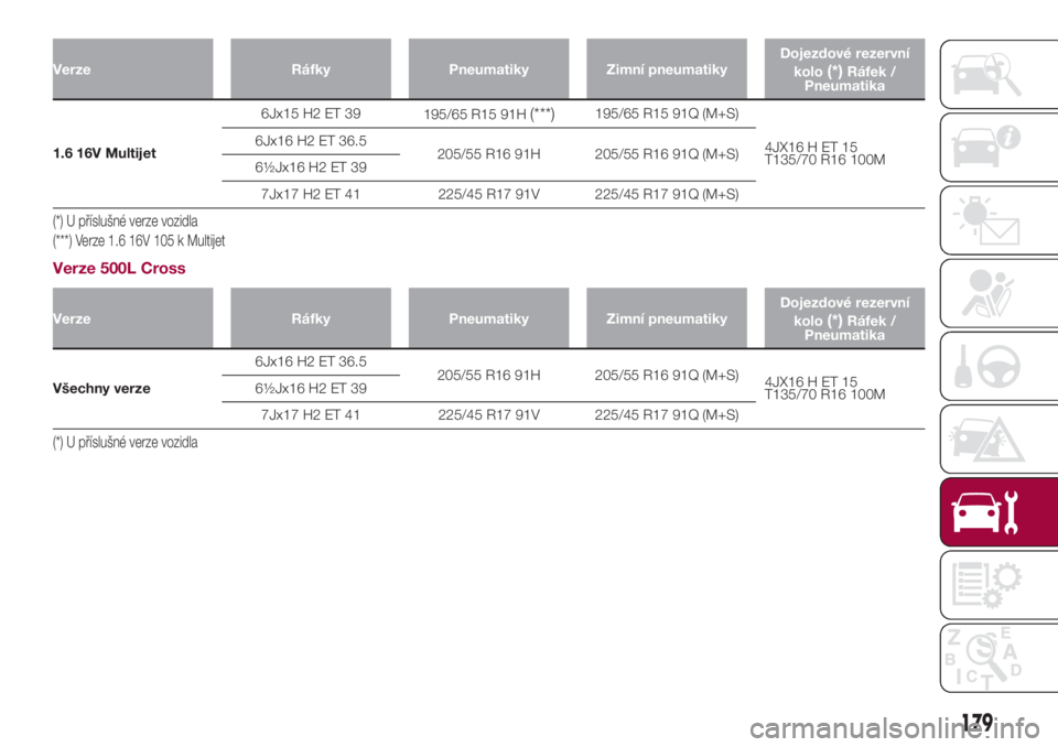 FIAT 500L LIVING 2018  Návod k použití a údržbě (in Czech) Verze Ráfky Pneumatiky Zimní pneumatikyDojezdové rezervní
kolo(*)Ráfek /
Pneumatika
1.6 16V Multijet6Jx15 H2 ET 39
195/65 R15 91H
(***)195/65 R15 91Q (M+S)
4JX16 H ET 15
T135/70 R16 100M 6Jx16 H2