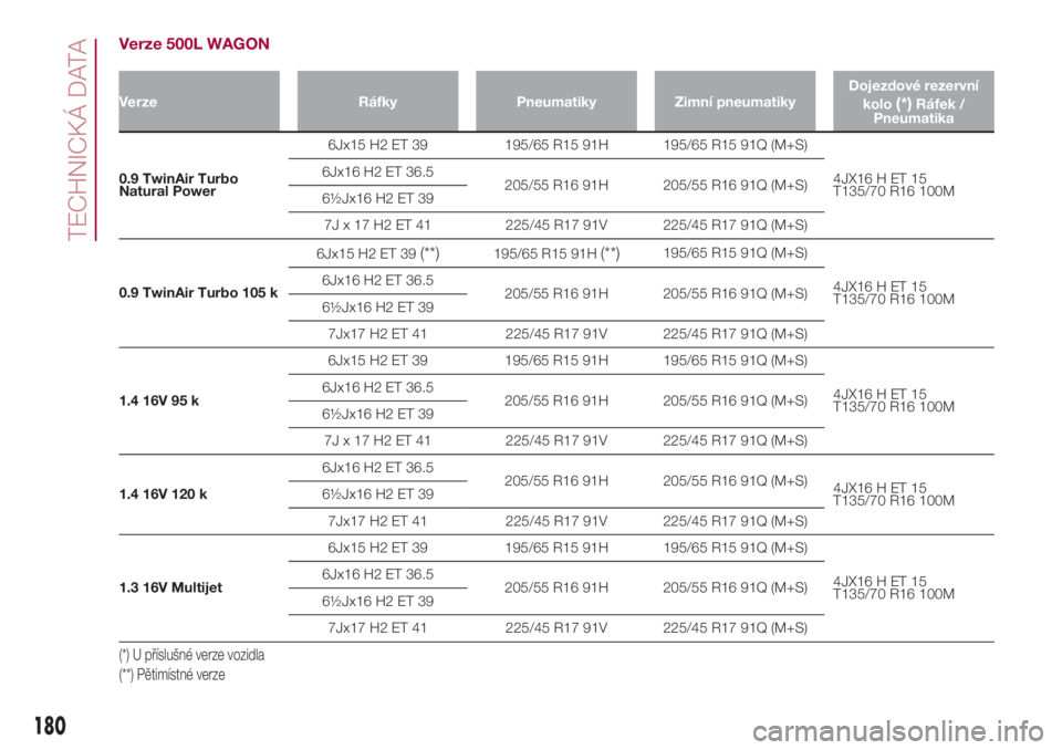 FIAT 500L LIVING 2018  Návod k použití a údržbě (in Czech) Verze 500L WAGON
Verze Ráfky Pneumatiky Zimní pneumatikyDojezdové rezervní
kolo(*)Ráfek /
Pneumatika
0.9 TwinAir Turbo
Natural Power6Jx15 H2 ET 39 195/65 R15 91H 195/65 R15 91Q (M+S)
4JX16 H ET 1