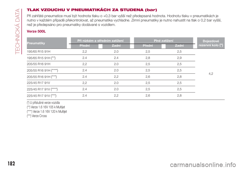 FIAT 500L LIVING 2018  Návod k použití a údržbě (in Czech) TLAK VZDUCHU V PNEUMATIKÁCH ZA STUDENA (bar)
Při zahřáté pneumatice musí být hodnota tlaku o +0,3 bar vyšší než předepsaná hodnota. Hodnotu tlaku v pneumatikách je
nutno v každém pří