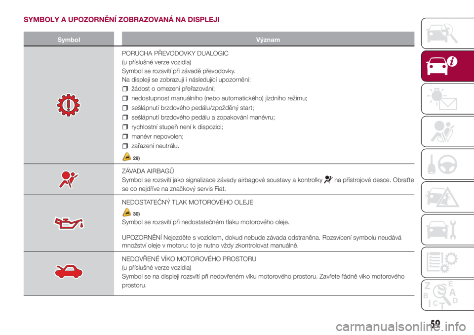 FIAT 500L LIVING 2018  Návod k použití a údržbě (in Czech) SYMBOLY A UPOZORNĚNÍ ZOBRAZOVANÁ NA DISPLEJI
Symbol Význam
PORUCHA PŘEVODOVKY DUALOGIC
(u příslušné verze vozidla)
Symbol se rozsvítí při závadě převodovky.
Na displeji se zobrazují i 