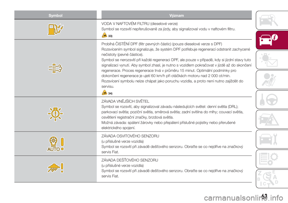FIAT 500L LIVING 2018  Návod k použití a údržbě (in Czech) Symbol Význam
VODA V NAFTOVÉM FILTRU (dieselové verze)
Symbol se rozsvítí nepřerušovaně za jízdy, aby signalizoval vodu v naftovém filtru.
33)
Probíhá ČISTĚNÍ DPF (filtr pevných část