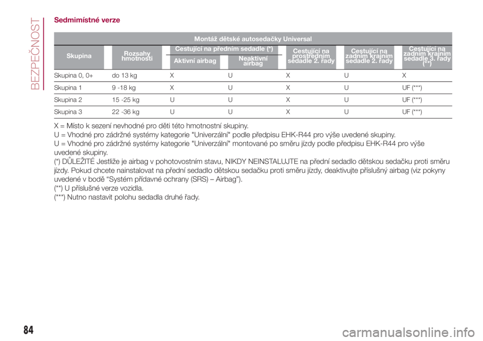 FIAT 500L LIVING 2018  Návod k použití a údržbě (in Czech) Sedmimístné verze
Montáž dětské autosedačky Universal
SkupinaRozsahy
hmotnostiCestující na předním sedadle (*)
Cestující na
prostředním
sedadle 2. řadyCestující na
zadním krajním
s
