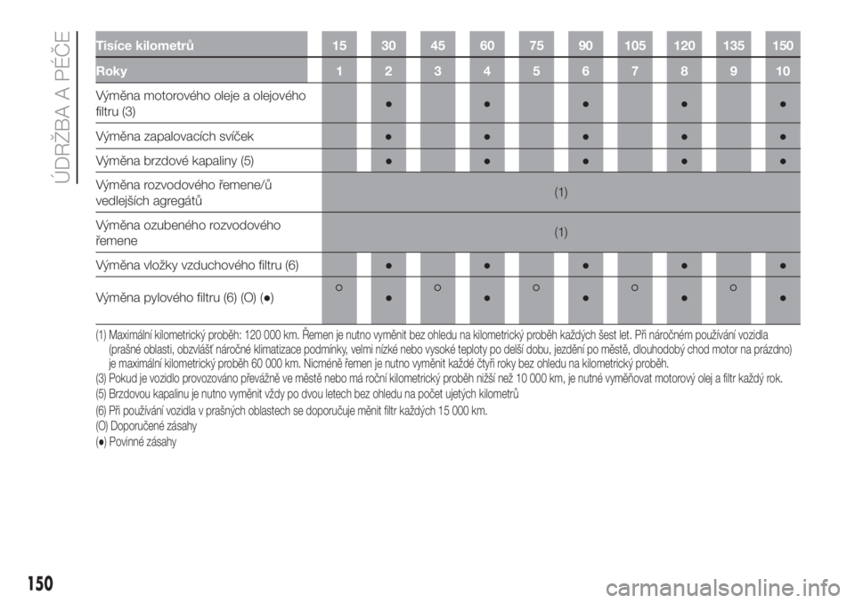 FIAT 500L LIVING 2019  Návod k použití a údržbě (in Czech) Tisíce kilometrů 15 30 45 60 75 90 105 120 135 150
Roky12345678910
Výměna motorového oleje a olejového
filtru (3)●●●●●
Výměna brzdové kapaliny (5)●●●●●
Výměna rozvodové