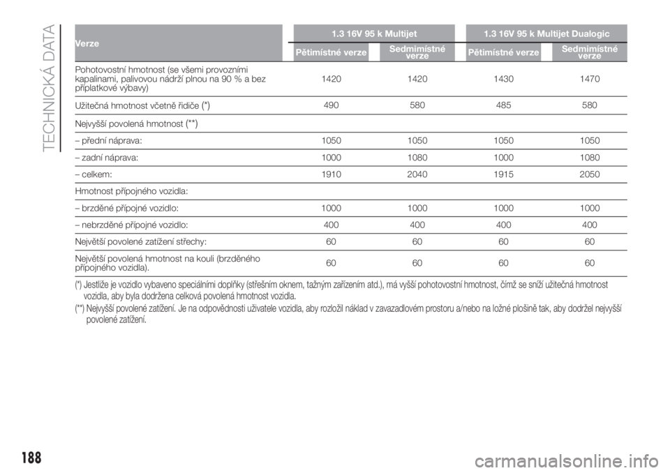 FIAT 500L LIVING 2019 Návod k použití a údržbě (in Czech) Verze1.3 16V 95 k Multijet 1.3 16V 95 k Multijet Dualogic
Pětimístné verzeSedmimístné
verzePětimístné verzeSedmimístné
verze
Pohotovostní hmotnost (se všemi provozními
kapalinami, palivov FIAT 500L LIVING 2019 Návod k použití a údržbě (in Czech) Verze1.3 16V 95 k Multijet 1.3 16V 95 k Multijet Dualogic
Pětimístné verzeSedmimístné
verzePětimístné verzeSedmimístné
verze
Pohotovostní hmotnost (se všemi provozními
kapalinami, palivov
