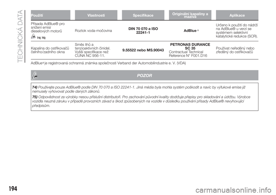 FIAT 500L LIVING 2019  Návod k použití a údržbě (in Czech) Použití Vlastnosti SpecifikaceOriginální kapaliny a
mazivaAplikace
Přísada AdBlue® pro
snížení emisí
dieselových motorů
74) 75)
Roztok voda-močovinaDIN 70 070 a ISO
22241-1AdBlueUrčeno 