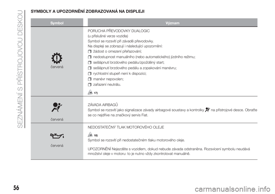 FIAT 500L LIVING 2019  Návod k použití a údržbě (in Czech) SYMBOLY A UPOZORNĚNÍ ZOBRAZOVANÁ NA DISPLEJI
Symbol Význam
červenáPORUCHA PŘEVODOVKY DUALOGIC
(u příslušné verze vozidla)
Symbol se rozsvítí při závadě převodovky.
Na displeji se zobr