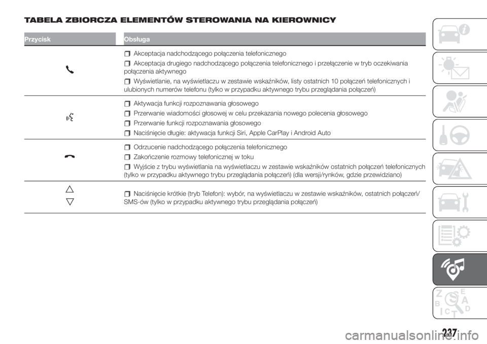 FIAT 500L LIVING 2019  Instrukcja obsługi (in Polish) TABELA ZBIORCZA ELEMENTÓW STEROWANIA NA KIEROWNICY
Przycisk Obsługa
Akceptacja nadchodzącego połączenia telefonicznego
Akceptacja drugiego nadchodzącego połączenia telefonicznego i przełącze