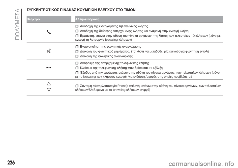 FIAT 500L LIVING 2019  ΒΙΒΛΙΟ ΧΡΗΣΗΣ ΚΑΙ ΣΥΝΤΗΡΗΣΗΣ (in Greek) ΣΥΓΚΕΝΤΡΩΤΙΚΟΣ ΠΙΝΑΚΑΣ ΚΟΥΜΠΙΩΝ ΕΛΕΓΧΟΥ ΣΤΟ ΤΙΜΟΝΙ
Πλήκτρο Αλληλεπίδραση
Αποδοχή της εισερχόμενης τηλεφων�