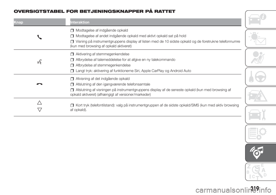 FIAT 500L LIVING 2019  Brugs- og vedligeholdelsesvejledning (in Danish) OVERSIGTSTABEL FOR BETJENINGSKNAPPER PÅ RATTET
Knap Interaktion
Modtagelse af indgående opkald
Modtagelse af andet indgående opkald med aktivt opkald sat på hold
Visning på instrumentgruppens dis
