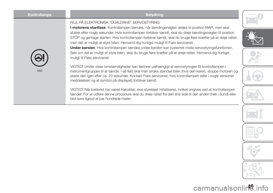 FIAT 500L LIVING 2019  Brugs- og vedligeholdelsesvejledning (in Danish) Kontrollampe Betydning
rødFEJL PÅ ELEKTRONISK "DUALDRIVE" SERVOSTYRING
I motorens startfase: Kontrollampen tændes, når tændingsnøglen drejes til position MAR, men skal
slukke efter nogle