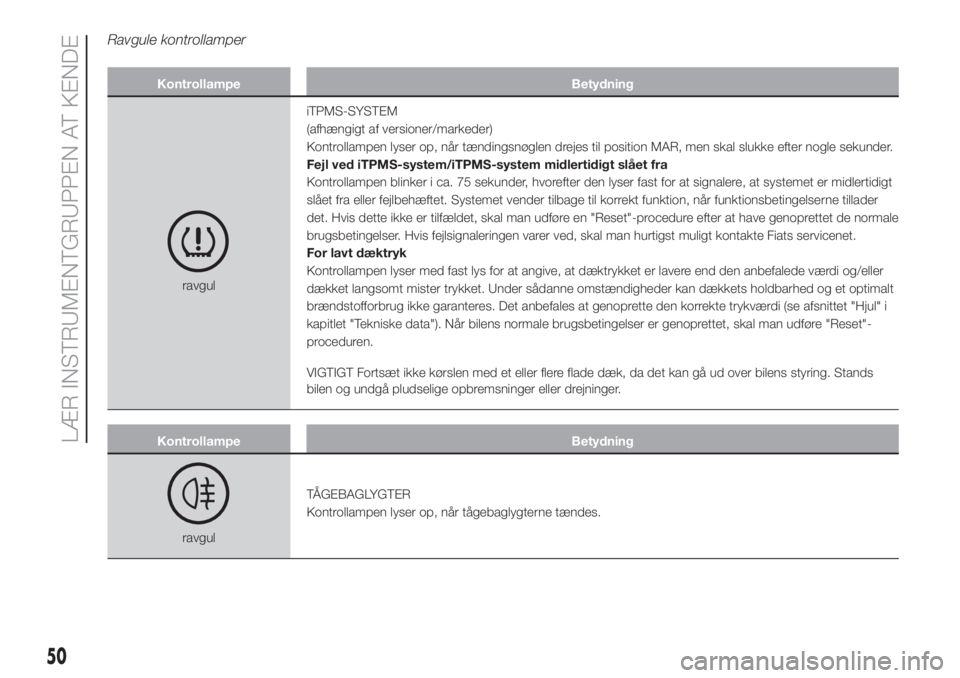 FIAT 500L LIVING 2019  Brugs- og vedligeholdelsesvejledning (in Danish) Ravgule kontrollamper
Kontrollampe Betydning
ravguliTPMS-SYSTEM
(afhængigt af versioner/markeder)
Kontrollampen lyser op, når tændingsnøglen drejes til position MAR, men skal slukke efter nogle se