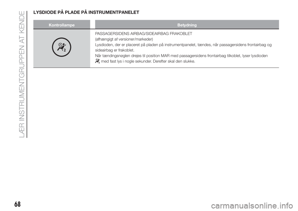 FIAT 500L LIVING 2019  Brugs- og vedligeholdelsesvejledning (in Danish) LYSDIODE PÅ PLADE PÅ INSTRUMENTPANELET
Kontrollampe Betydning
PASSAGERSIDENS AIRBAG/SIDEAIRBAG FRAKOBLET
(afhængigt af versioner/markeder)
Lysdioden, der er placeret på pladen på instrumentpanele