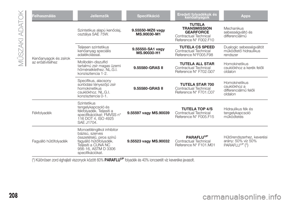 FIAT 500L LIVING 2019  Kezelési és karbantartási útmutató (in Hungarian) Felhasználás Jellemzők SpecifikációEredeti folyadékok és
kenőanyagokApps
Kenőanyagok és zsírok
az erőátvitelhezSzintetikus alapú kenőolaj,
osztálya SAE 75W.9.55550-MZ6 vagy
MS.90030-M1