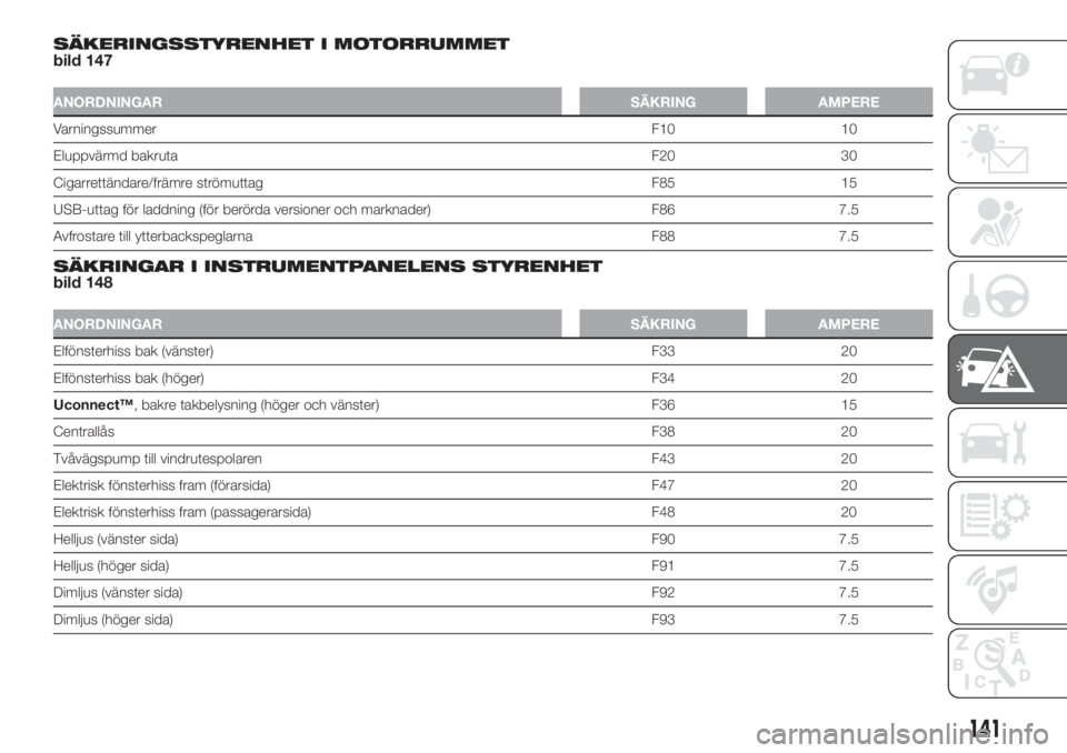 FIAT 500L LIVING 2019  Drift- och underhållshandbok (in Swedish) SÄKERINGSSTYRENHET I MOTORRUMMET
bild 147
ANORDNINGARSÄKRING AMPERE
VarningssummerF10 10
Eluppvärmd bakrutaF20 30
Cigarrettändare/främre strömuttag F85 15
USB-uttag för laddning (för berörda 