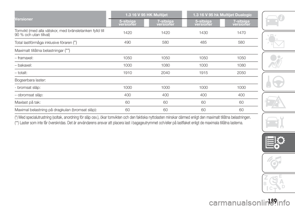 FIAT 500L LIVING 2019 Drift- och underhållshandbok (in Swedish) Versioner1.3 16 V 95 HK Multijet 1.3 16 V 95 hk Multijet Dualogic
5-sitsiga
versioner7-sitsiga
versioner5-sitsiga
versioner7-sitsiga
versioner
Tomvikt (med alla vätskor, med bränsletanken fylld till FIAT 500L LIVING 2019 Drift- och underhållshandbok (in Swedish) Versioner1.3 16 V 95 HK Multijet 1.3 16 V 95 hk Multijet Dualogic
5-sitsiga
versioner7-sitsiga
versioner5-sitsiga
versioner7-sitsiga
versioner
Tomvikt (med alla vätskor, med bränsletanken fylld till