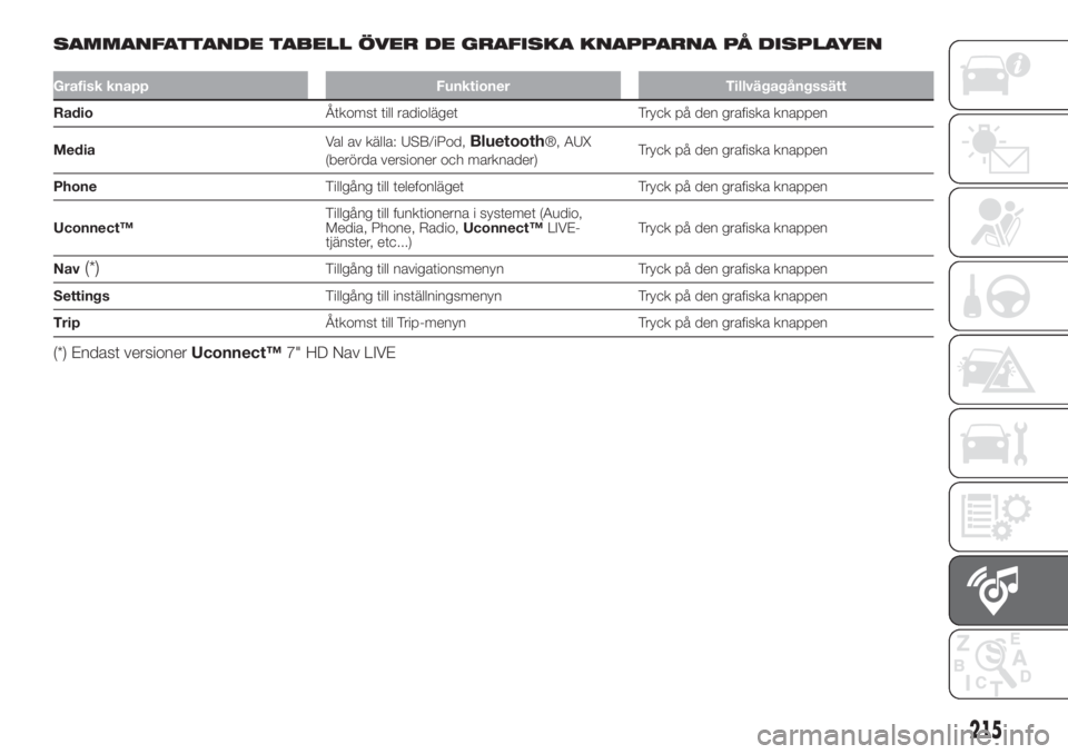 FIAT 500L LIVING 2019  Drift- och underhållshandbok (in Swedish) SAMMANFATTANDE TABELL ÖVER DE GRAFISKA KNAPPARNA PÅ DISPLAYEN
Grafisk knapp Funktioner Tillvägagångssätt
RadioÅtkomst till radioläget Tryck på den grafiska knappen
MediaVal av källa: USB/iPod