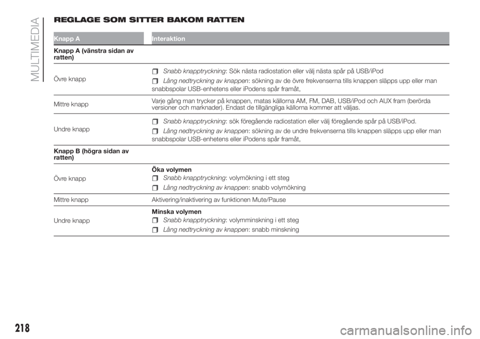 FIAT 500L LIVING 2019  Drift- och underhållshandbok (in Swedish) REGLAGE SOM SITTER BAKOM RATTEN
Knapp A Interaktion
Knapp A (vänstra sidan av
ratten)
Övre knapp
Snabb knapptryckning: Sök nästa radiostation eller välj nästa spår på USB/iPod
Lång nedtryckni