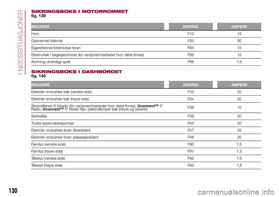 FIAT 500L LIVING 2018 Drift- og vedlikeholdshåndbok (in Norwegian) SIKRINGSBOKS I MOTORROMMET
fig. 139
BRUKERESIKRING AMPERE
HornF10 15
Oppvarmet bakruteF20 30
Sigarettenner/strømuttak foran F85 15
Strømuttak i bagasjerommet (for versjoner/markeder hvor dette finne FIAT 500L LIVING 2018 Drift- og vedlikeholdshåndbok (in Norwegian) SIKRINGSBOKS I MOTORROMMET
fig. 139
BRUKERESIKRING AMPERE
HornF10 15
Oppvarmet bakruteF20 30
Sigarettenner/strømuttak foran F85 15
Strømuttak i bagasjerommet (for versjoner/markeder hvor dette finne
