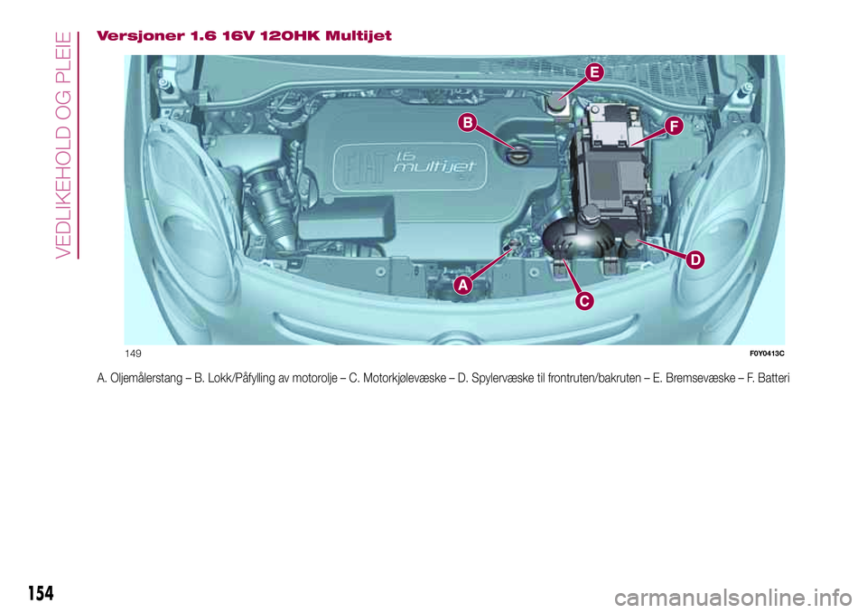 FIAT 500L LIVING 2018  Drift- og vedlikeholdshåndbok (in Norwegian) Versjoner 1.6 16V 120HK Multijet
A. Oljemålerstang – B. Lokk/Påfylling av motorolje – C. Motorkjølevæske – D. Spylervæske til frontruten/bakruten – E. Bremsevæske – F. Batteri
149F0Y04