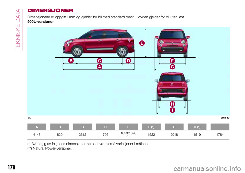 FIAT 500L LIVING 2018 Drift- og vedlikeholdshåndbok (in Norwegian) DIMENSJONER
Dimensjonene er oppgitt i mm og gjelder for bil med standard dekk. Høyden gjelder for bil uten last.
500L-versjoner
A B C D E F (*) G H (*) I
4147 829 2612 7061658/1678
(**)1522 2018 1519 FIAT 500L LIVING 2018 Drift- og vedlikeholdshåndbok (in Norwegian) DIMENSJONER
Dimensjonene er oppgitt i mm og gjelder for bil med standard dekk. Høyden gjelder for bil uten last.
500L-versjoner
A B C D E F (*) G H (*) I
4147 829 2612 7061658/1678
(**)1522 2018 1519