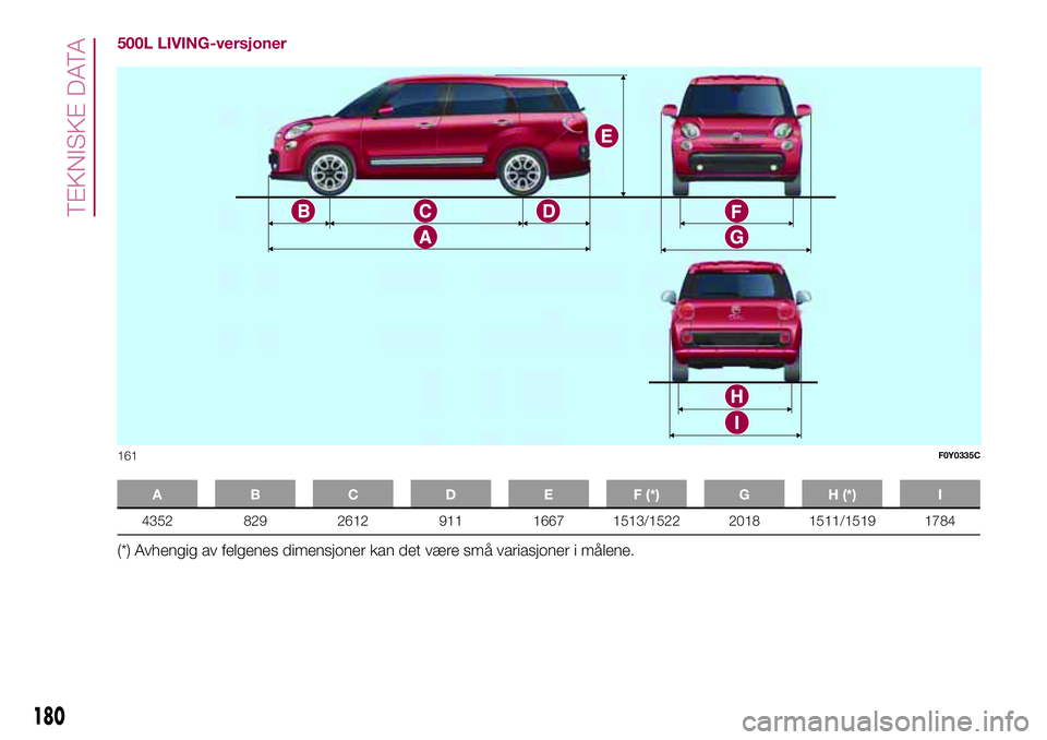 FIAT 500L LIVING 2018  Drift- og vedlikeholdshåndbok (in Norwegian) 500L LIVING-versjoner
A B C D E F (*) G H (*) I
4352 829 2612 911 1667 1513/1522 2018 1511/1519 1784
(*) Avhengig av felgenes dimensjoner kan det være små variasjoner i målene.
161F0Y0335C
180
TEKN
