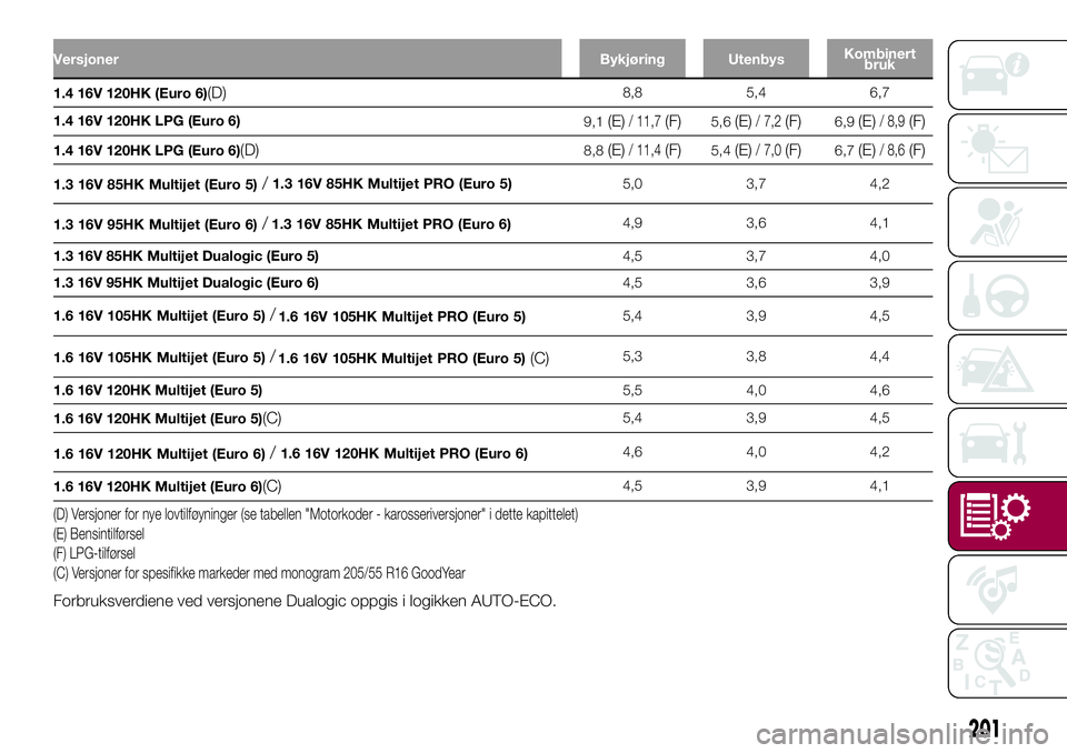 FIAT 500L LIVING 2018 Drift- og vedlikeholdshåndbok (in Norwegian) VersjonerBykjøring UtenbysKombinert
bruk
1.4 16V 120HK (Euro 6)(D)8,8 5,4 6,7
1.4 16V 120HK LPG (Euro 6)
9,1
(E)/ 11,7(F)5,6(E)/ 7,2(F)6,9(E)/ 8,9(F)
1.4 16V 120HK LPG (Euro 6)(D)8,8(E)/ 11,4(F)5,4(E FIAT 500L LIVING 2018 Drift- og vedlikeholdshåndbok (in Norwegian) VersjonerBykjøring UtenbysKombinert
bruk
1.4 16V 120HK (Euro 6)(D)8,8 5,4 6,7
1.4 16V 120HK LPG (Euro 6)
9,1
(E)/ 11,7(F)5,6(E)/ 7,2(F)6,9(E)/ 8,9(F)
1.4 16V 120HK LPG (Euro 6)(D)8,8(E)/ 11,4(F)5,4(E