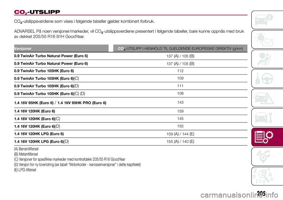 FIAT 500L LIVING 2018 Drift- og vedlikeholdshåndbok (in Norwegian) CO2-UTSLIPP
CO2-utslippsverdiene som vises i følgende tabeller gjelder kombinert forbruk.
ADVARSEL På noen versjoner/markeder, vil CO
2-utslippsverdiene presentert i følgende tabeller, bare kunne o FIAT 500L LIVING 2018 Drift- og vedlikeholdshåndbok (in Norwegian) CO2-UTSLIPP
CO2-utslippsverdiene som vises i følgende tabeller gjelder kombinert forbruk.
ADVARSEL På noen versjoner/markeder, vil CO
2-utslippsverdiene presentert i følgende tabeller, bare kunne o