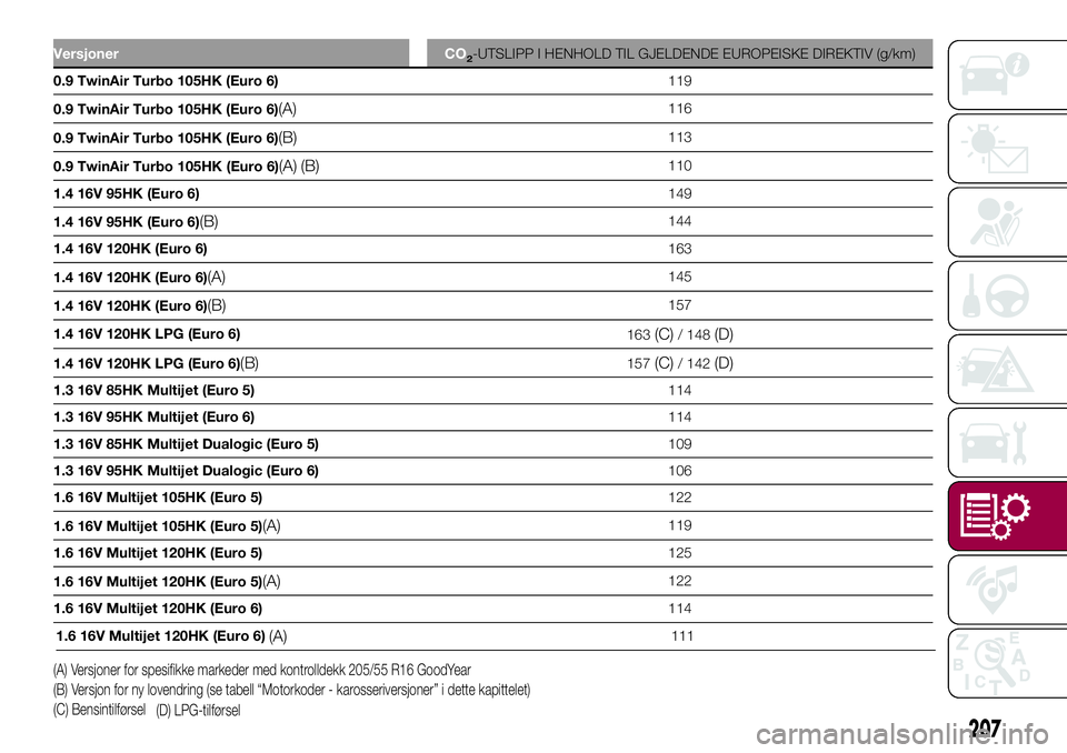 FIAT 500L LIVING 2018 Drift- og vedlikeholdshåndbok (in Norwegian) Versjoner CO2-UTSLIPP I HENHOLD TIL GJELDENDE EUROPEISKE DIREKTIV (g/km)
0.9 TwinAir Turbo 105HK (Euro 6)119
0.9 TwinAir Turbo 105HK (Euro 6)
(A)116
0.9 TwinAir Turbo 105HK (Euro 6)
(B)113
0.9 TwinAir FIAT 500L LIVING 2018 Drift- og vedlikeholdshåndbok (in Norwegian) Versjoner CO2-UTSLIPP I HENHOLD TIL GJELDENDE EUROPEISKE DIREKTIV (g/km)
0.9 TwinAir Turbo 105HK (Euro 6)119
0.9 TwinAir Turbo 105HK (Euro 6)
(A)116
0.9 TwinAir Turbo 105HK (Euro 6)
(B)113
0.9 TwinAir
