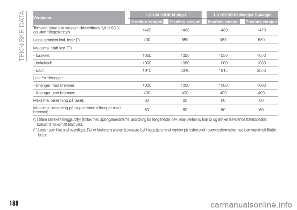 FIAT 500L LIVING 2019 Drift- og vedlikeholdshåndbok (in Norwegian) Versjoner1.3 16V 95HK Multijet 1.3 16V 95HK Multijet Dualogic
5-seters versjon 7-seters versjon 5-seters versjon 7-seters versjon
Tomvekt (med alle væsker, drivstofftank fylt til 90 %
og uten tillegg FIAT 500L LIVING 2019 Drift- og vedlikeholdshåndbok (in Norwegian) Versjoner1.3 16V 95HK Multijet 1.3 16V 95HK Multijet Dualogic
5-seters versjon 7-seters versjon 5-seters versjon 7-seters versjon
Tomvekt (med alle væsker, drivstofftank fylt til 90 %
og uten tillegg