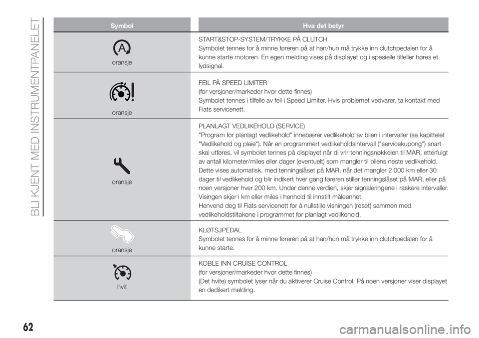 FIAT 500L LIVING 2019  Drift- og vedlikeholdshåndbok (in Norwegian) Symbol Hva det betyr
oransjeSTART&STOP-SYSTEM/TRYKKE PÅ CLUTCH
Symbolet tennes for å minne føreren på at han/hun må trykke inn clutchpedalen for å
kunne starte motoren. En egen melding vises på